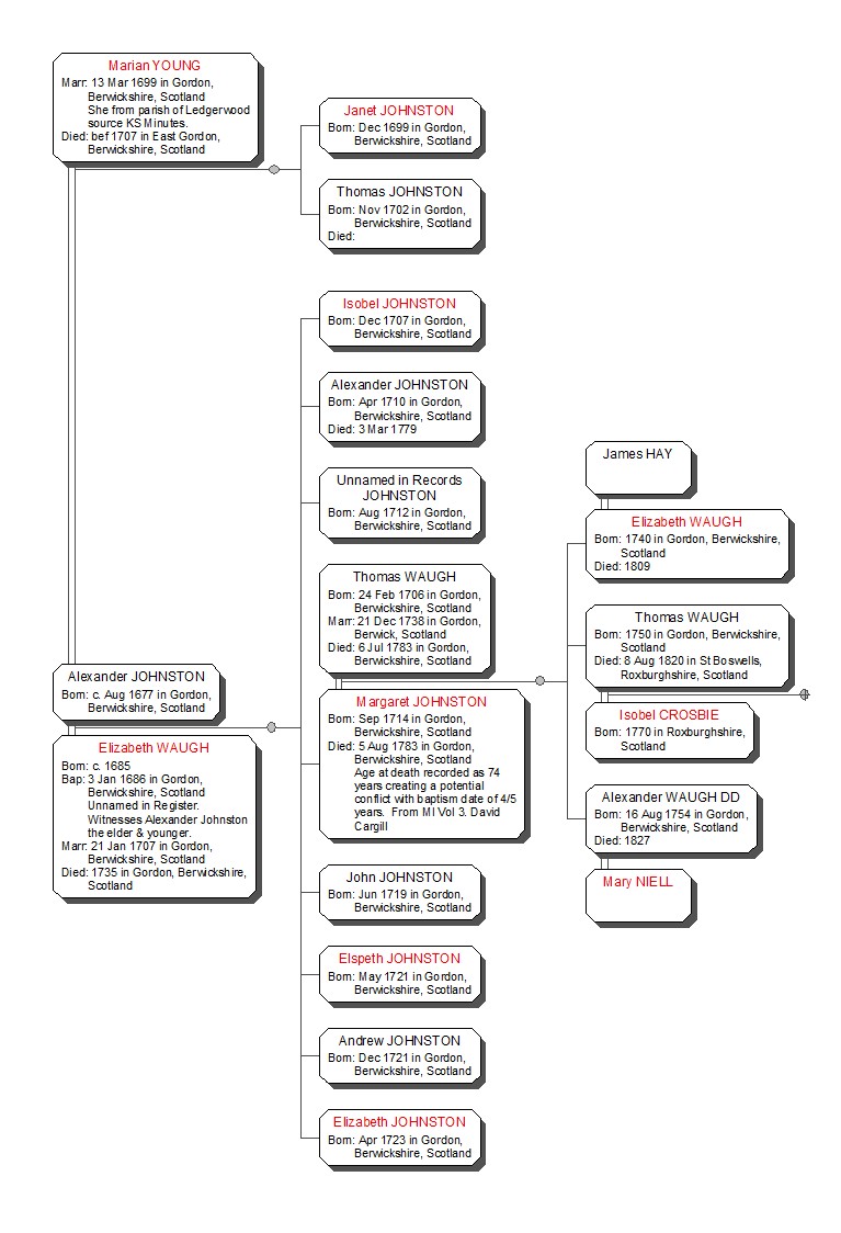 Picture Draft outline of immediate relatives of Margaret Johnston wife of Thomas Waugh.  Is it possible that Andrew Johnston b. 1766 descends from Alexander's 1st Marriage to Marian Young?