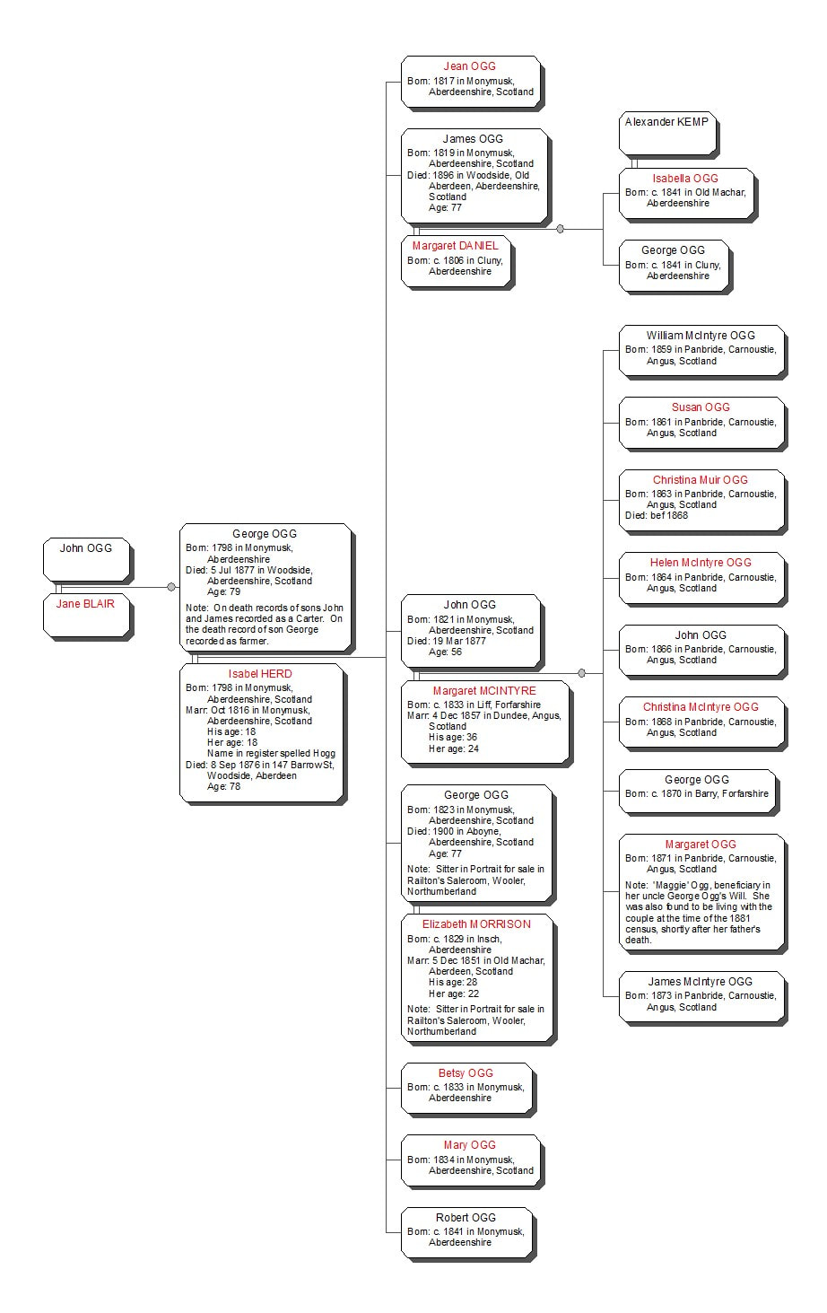 Picture Outline of the Pedigree for George Ogg of Oldtown Farm, Aboyne.
